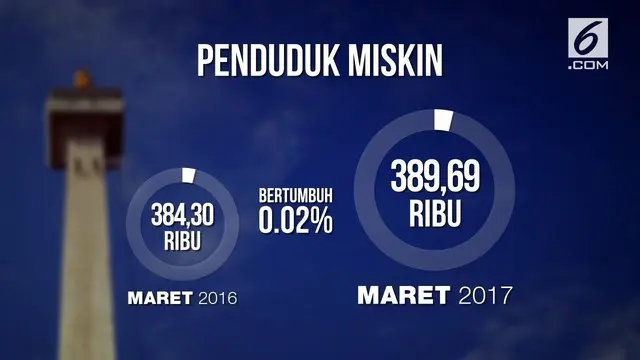VIDEO: Tantangan Anies-Sandi di Bidang Ekonomi