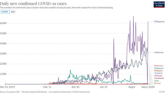 Grafik kasus harian COVID-19 di Indonesia dan ASEAN pada awal September 2020. Dok: Our World in Data