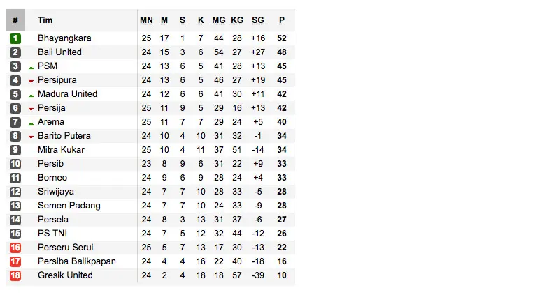 Klasemen Liga 1 Indonesia 2017 (sumber:soccerway)