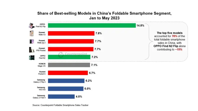 <p>Laporan perusahaan riset Counterpoint terkait penjualan smartphone lipat di China pada Januari-Mei 2023. Credit: Counterpoint</p>