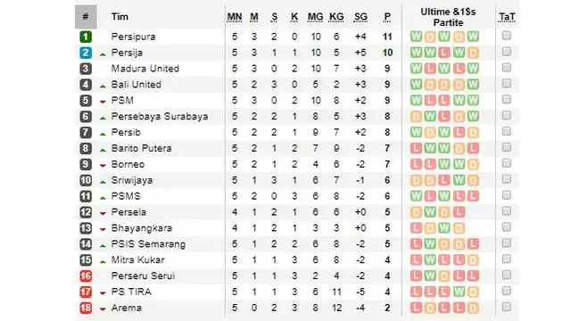 Klasemen Liga 1 pekan kelima.