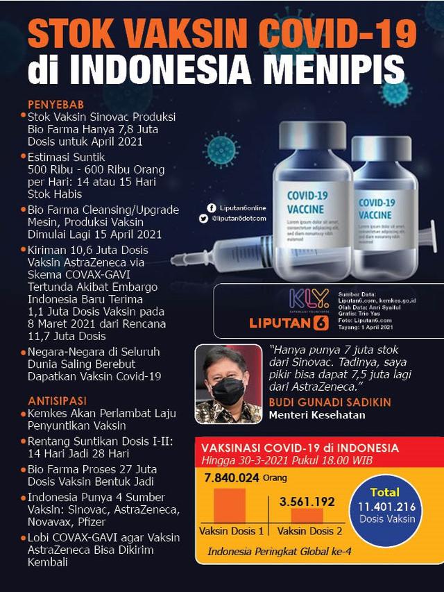 Infografis Stok Vaksin Covid-19 di Indonesia Menipis. (Liputan6.com/Trieyasni)