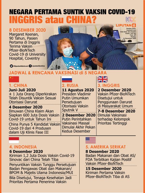 Infografis Negara Pertama Suntik Vaksin Covid-19, Inggris atau China? (Liputan6.com/Trieyasni)