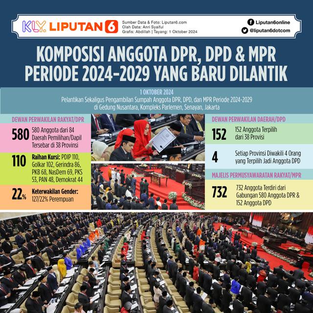 Infografis Komposisi Anggota DPR, DPD, dan MPR Periode 2024-2029 yang Baru Dilantik