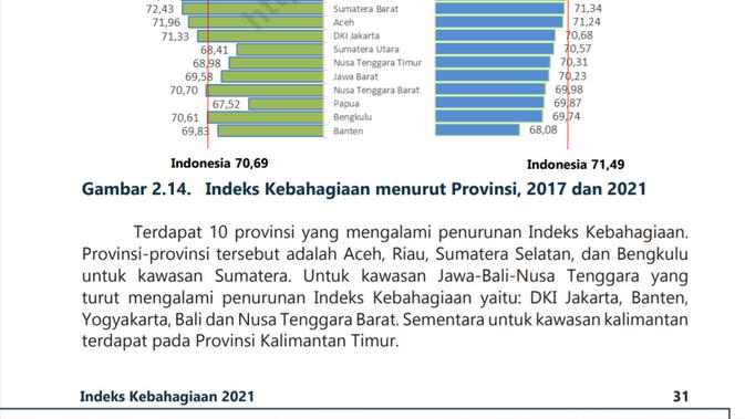 10 provinsi paling tak bahagia di 2021 menurut data BPS.