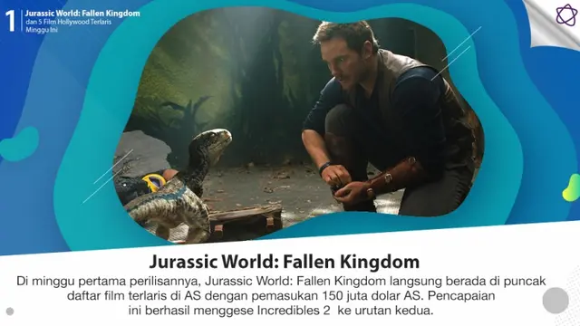 [Bintang] Jurassic World: Fallen Kingdom dan 5 Film Hollywood Terlaris Minggu Ini