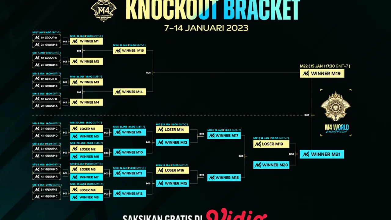 Jadwal dan Live Streaming M4 World Championship Fase Knockout di Vidio, 7-14 Januari 2023