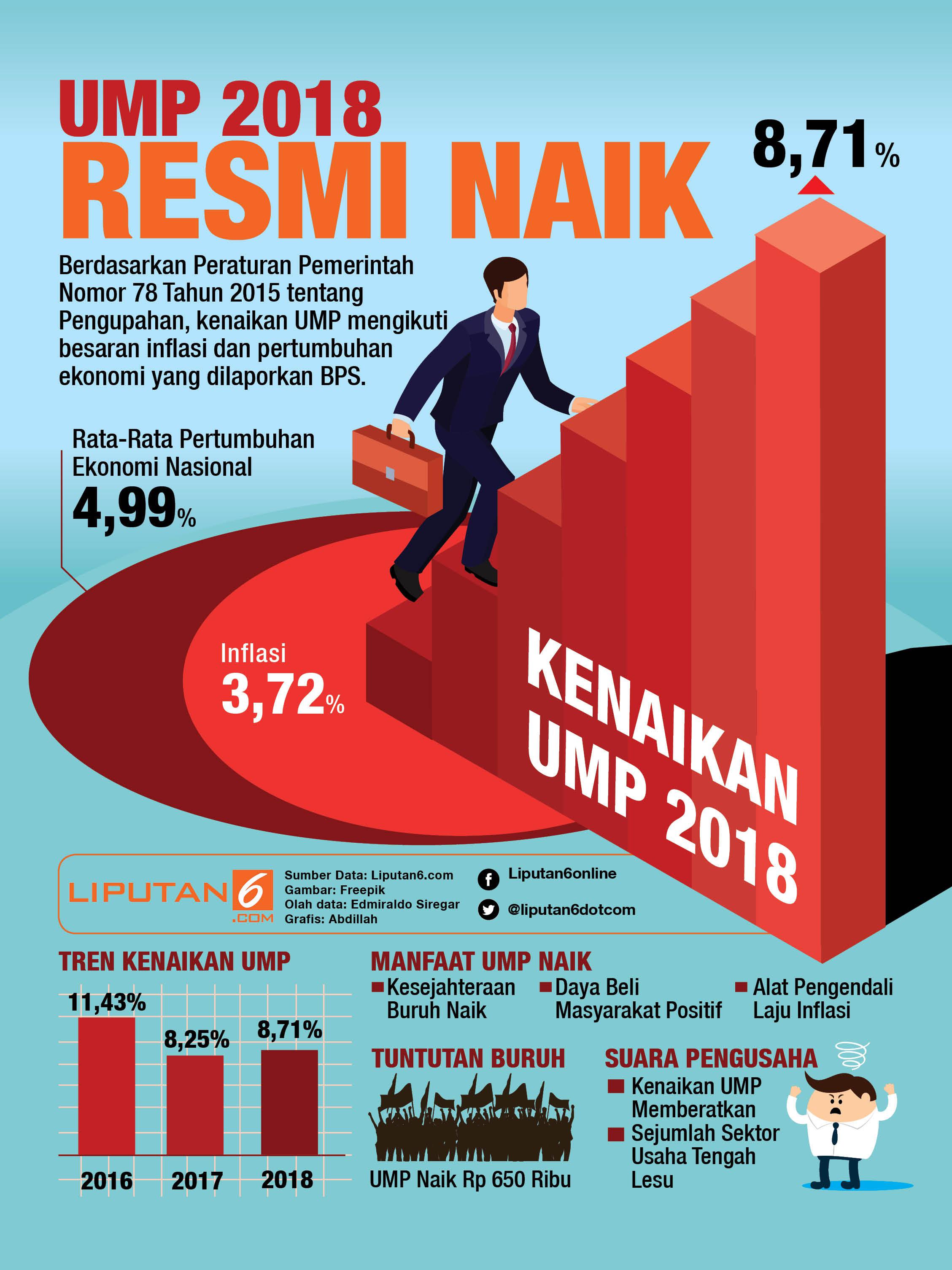 Headline Ump Jakarta Naik Jadi Rp 3 6 Juta Buruh Masih Protes Bisnis Liputan6 Com