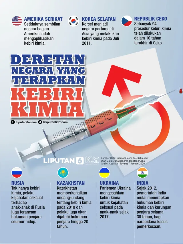 INFOGRAFIS: Deretan Negara yang Terapkan Kebiri Kimia (Liputan6.com / Abdillah)