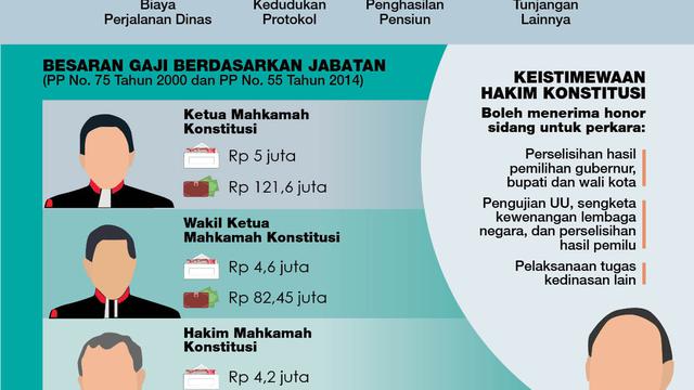 Infografis Gaji Hakim MK