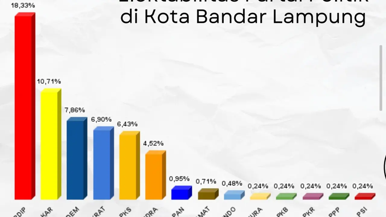 Hasil survei Rakata Analytics & Advisory merilis elektabilitas parpol dan tokoh parpol kandidat Pemilu 2024