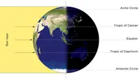 Selama ekuinoks, sumbu bumi tidak mendekati atau menjauhi Matahari dan panjang hari sama di seluruh permukaan bumi. (Wikipedia)