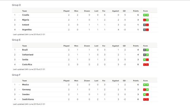 Klasemen Piala Dunia Grup D-F