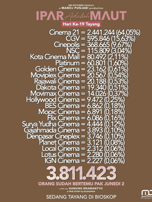Jumlah penonton Ipar Adalah Maut. (Foto: Dok. Instagram @elizasifaa)
