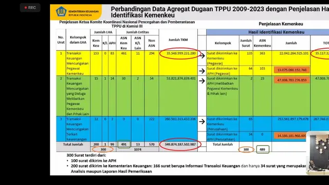 Wakil Menteri Keuangan (Wamenkeu) Suahasil Nazara mengakui data yang disampaikan Menkopolhukam Mahfud MD terkait dugaan transaksi gelap pegawai Kemenkeu sebesar Rp 35 triliun.