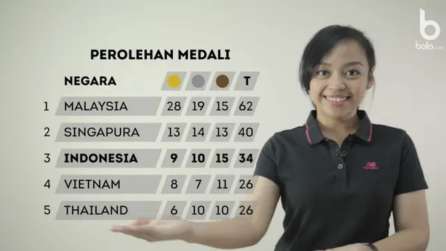 Berita Video Wushu Indonesia kembali menyumbangkan emas bagi Indonesia dan perenang Indonesia, Siman Sudartawa pecahkan rekor SEA Games.