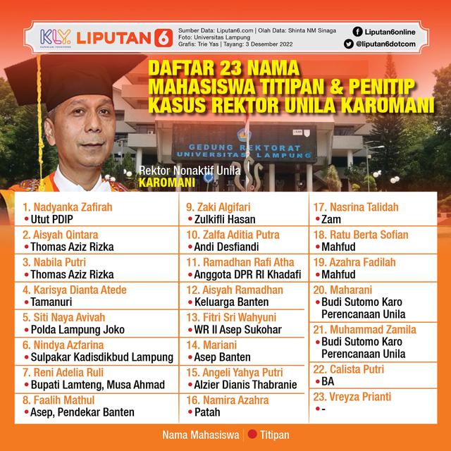 Infografis Daftar 23 Nama Mahasiswa Titipan dan Penitip Kasus Rektor Unila Karomani. (Liputan6.com/Trieyasni)