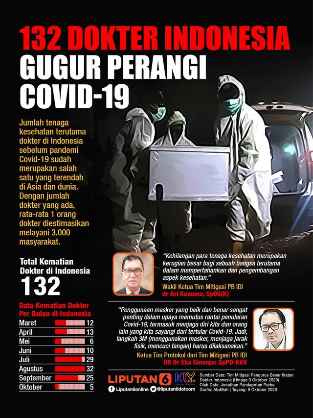 132 Dokter Indonesia Gugur Perangi Covid-19 (Liputan6.com / Abdillah)