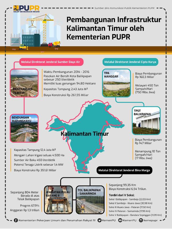 Pembangunan infrastruktur di Kalimantan Timur oleh Kementerian PUPR (foto: dok. KemenPUPR).
