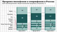 Salip Samsung, Nokia Kembali Kuasai Rusia