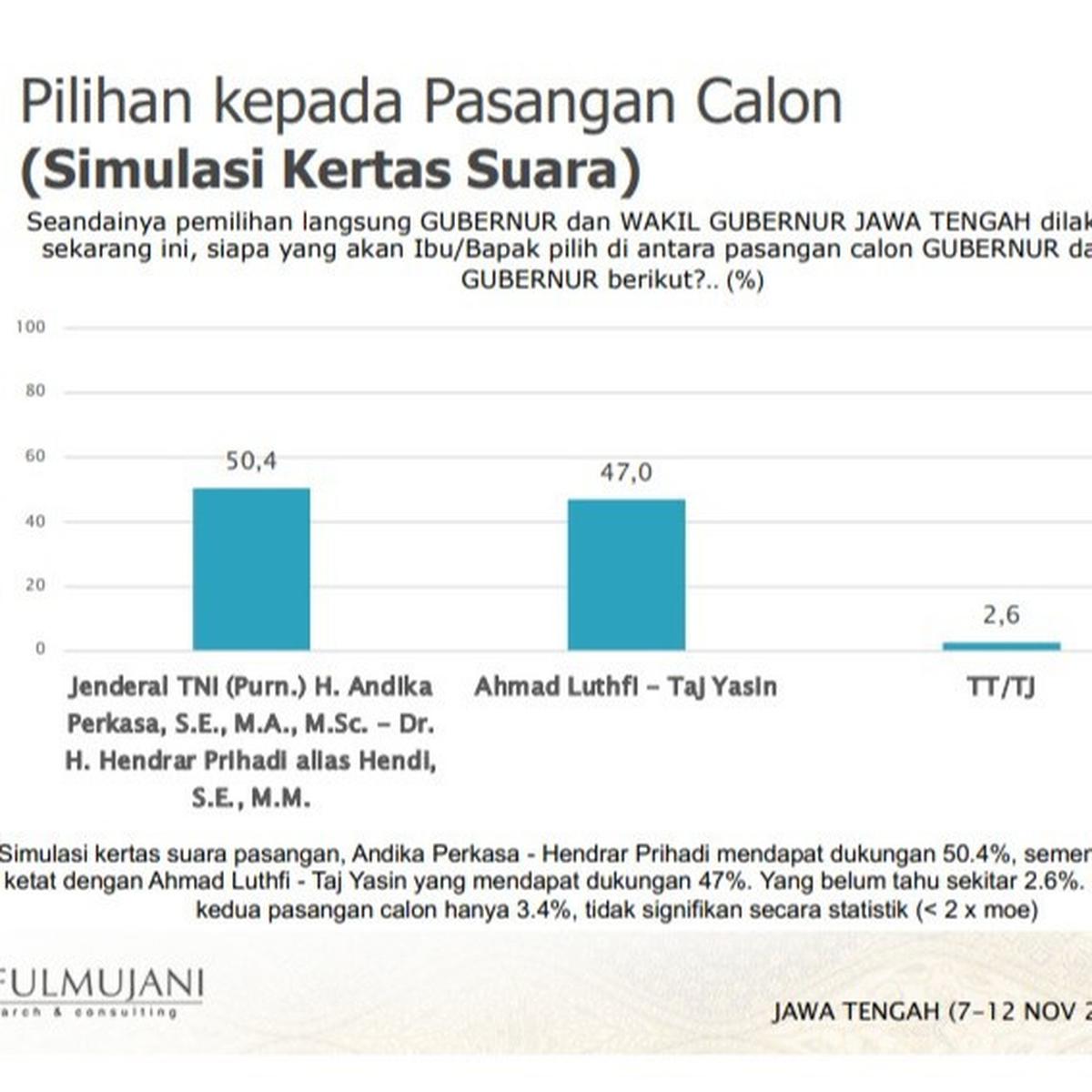 SMRC Rilis Survei Pilgub Jateng