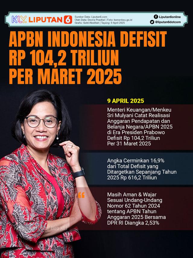 Infografis APBN Indonesia Defisit Rp 104,2 Triliun per Maret 2025 dan ...