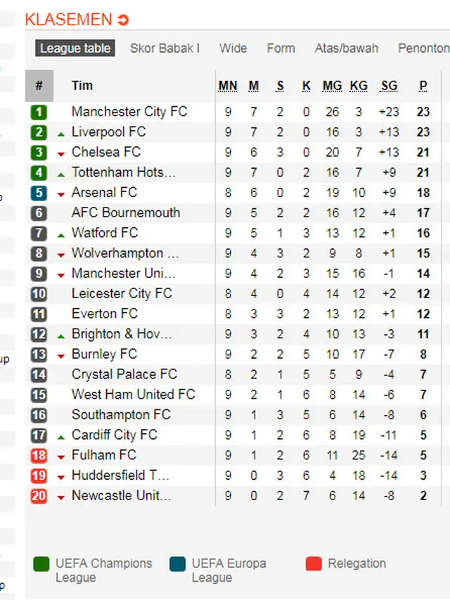 Klasemen Liga Inggris