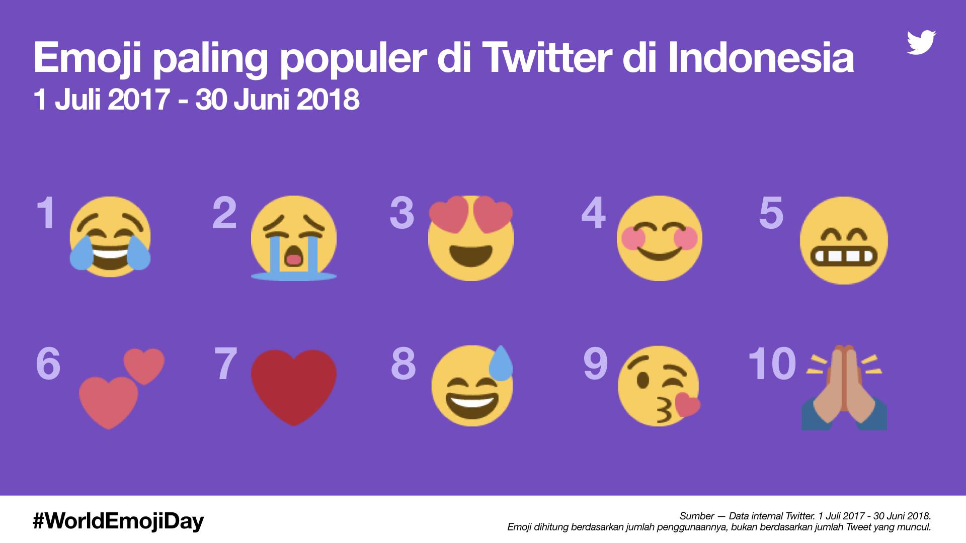 Ini Dia 10 Emoji Yang Paling Banyak Dipakai Warganet Indonesia