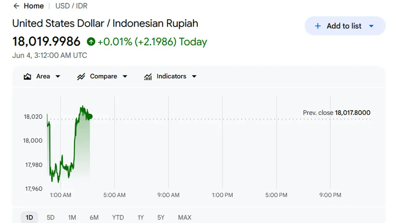 Nilai tukar rupiah terhadap dolar Amerika Serikat (AS) pada Kamis (4/6/2026) pukul 10.12 WIB. (Tangkapan layar Google Finance)