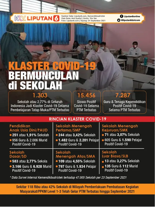 Infografis Klaster Covid-19 Bermunculan di Sekolah Selama PTM Terbatas. (Liputan6.com/Trieyasni)