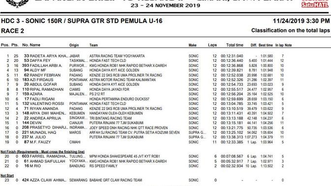 Hasil balapan HDC 2019 Cimahi - HDC 3 Race 2.