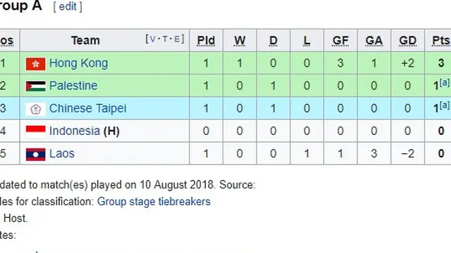 Klasemen Grup A Asian Games 2018.