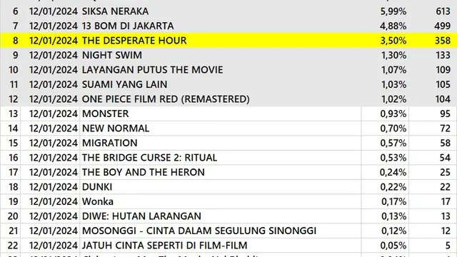 Jumlah jam pertunjukan Ancika 1995. (Foto: Dok. Twitter @bicaraboxoffice)