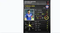 Statistik Purwaka Yudi sebagai bek terbaik di Piala Presiden 2015 versi Labbola (Labbola)