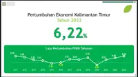 Capai Kinerja Positif, Ekonomi Kaltim Tumbuh 6,22% di 2023, Lebih Tinggi dari Rata-Rata Nasional/Istimewa.