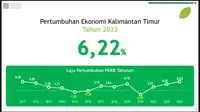 Capai Kinerja Positif, Ekonomi Kaltim Tumbuh 6,22% di 2023, Lebih Tinggi dari Rata-Rata Nasional