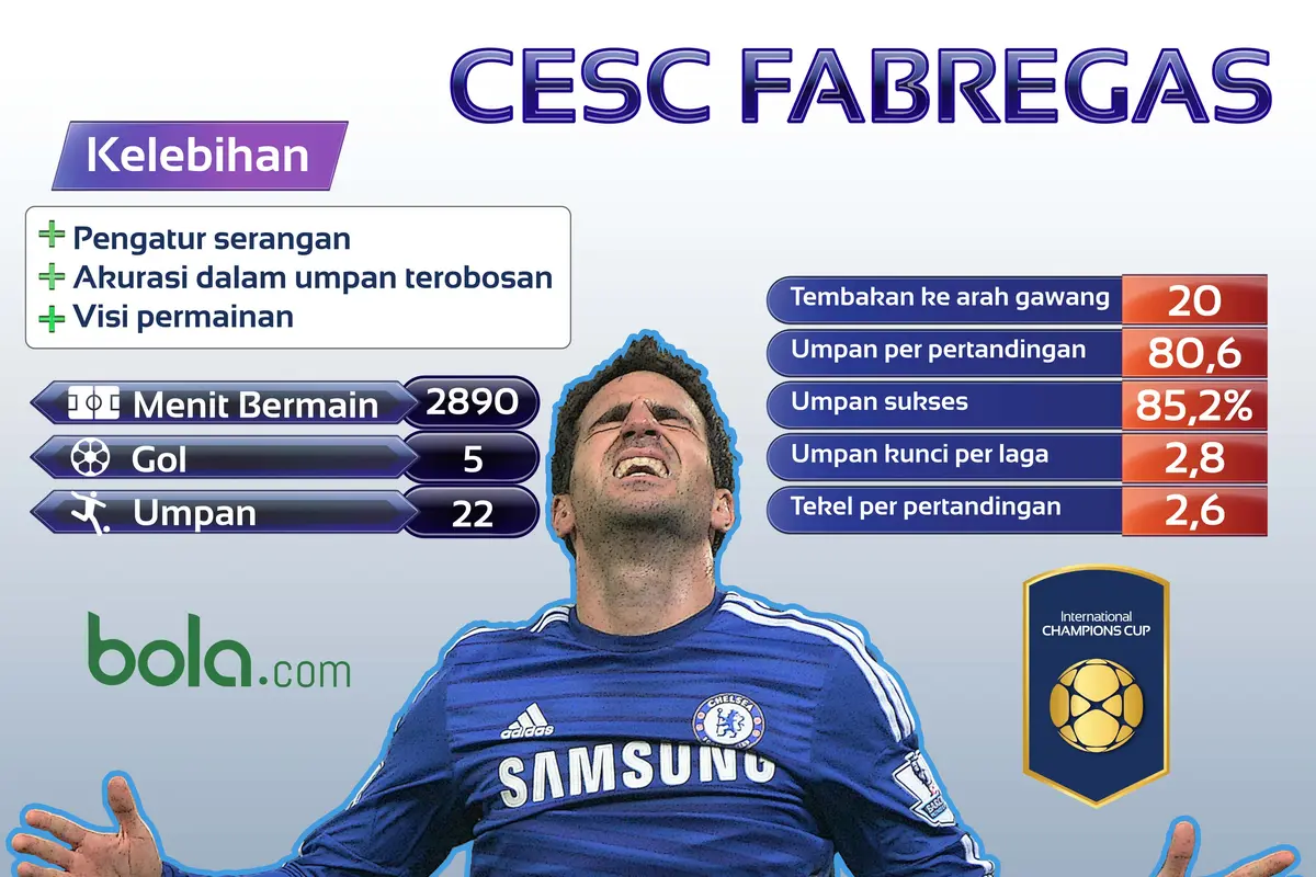 Trivia: Cesc Fabregas