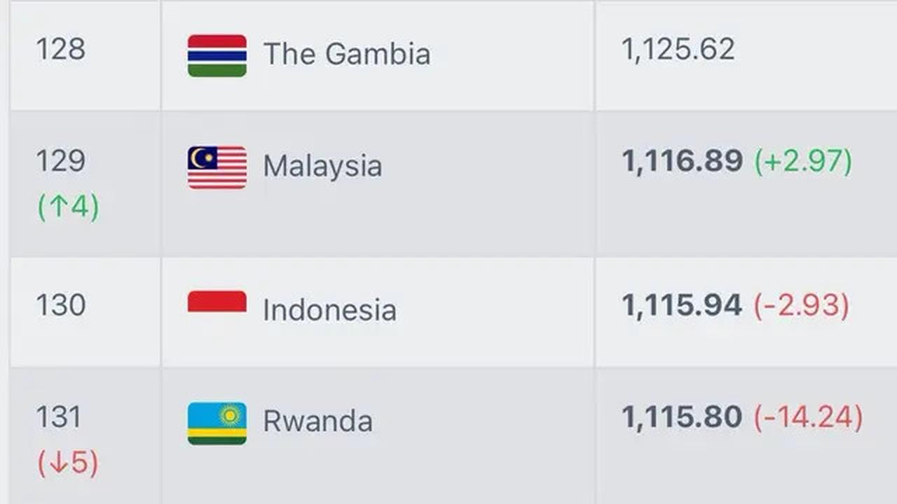 Ranking Timnas Indonesia di FIFA Tak Turun Setelah Dihajar Jepang, tapi Dilewati Malaysia Lagi