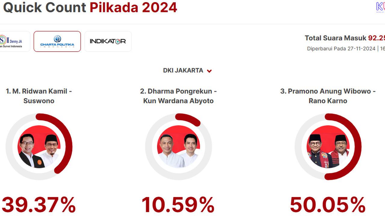 Quick Count Charta Politika Pilkada Jakarta 92,25 Persen: Ridwan Kamil 39,37 Persen, Dharma 10,59 Persen, Pramono 50,05 Persen