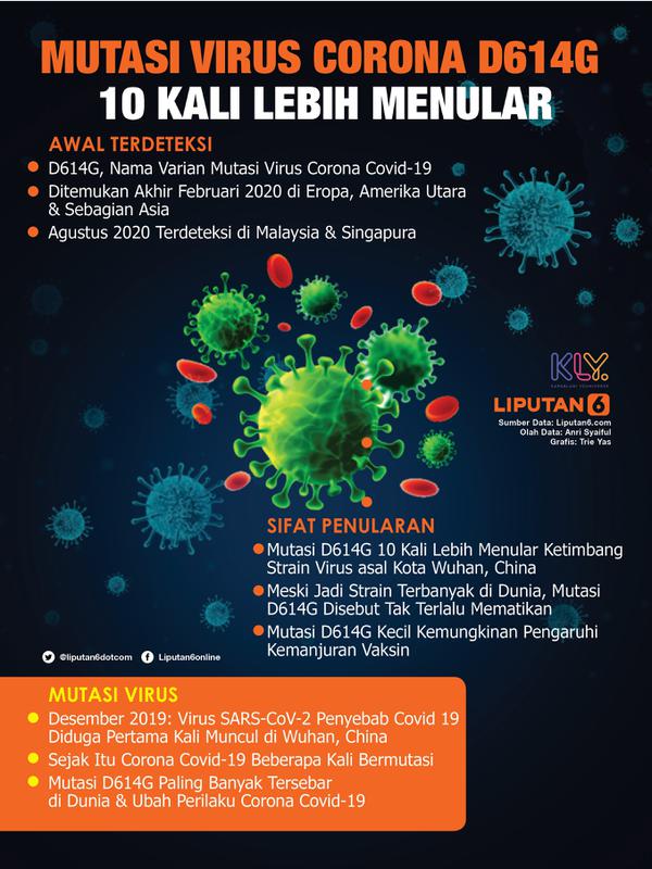 Infografis Mutasi Virus Corona D614G 10 Kali Lebih Menular. (Liputan6.com/Trieyasni)