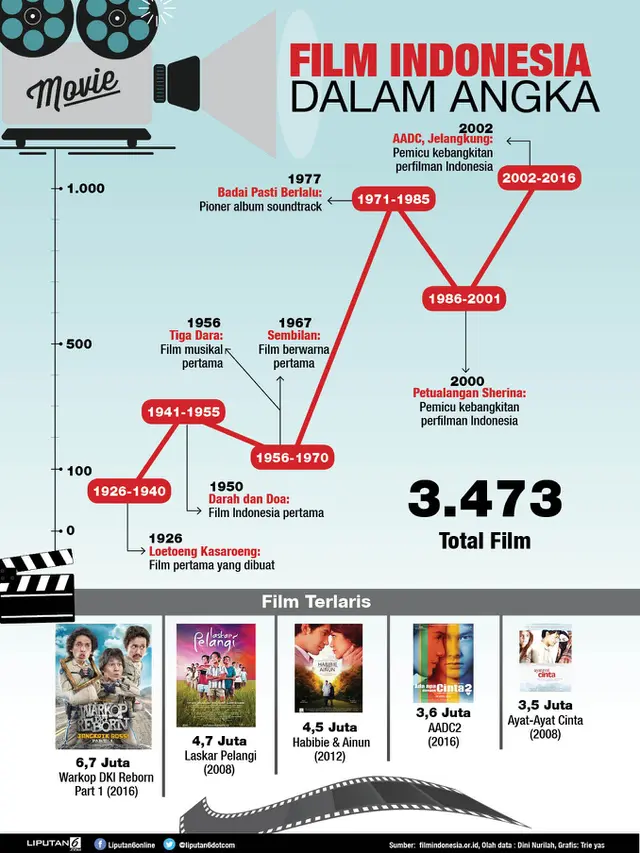Jumlah produksi film Indonesia, berapa banyak? (Liputan6.com/Trie yas)