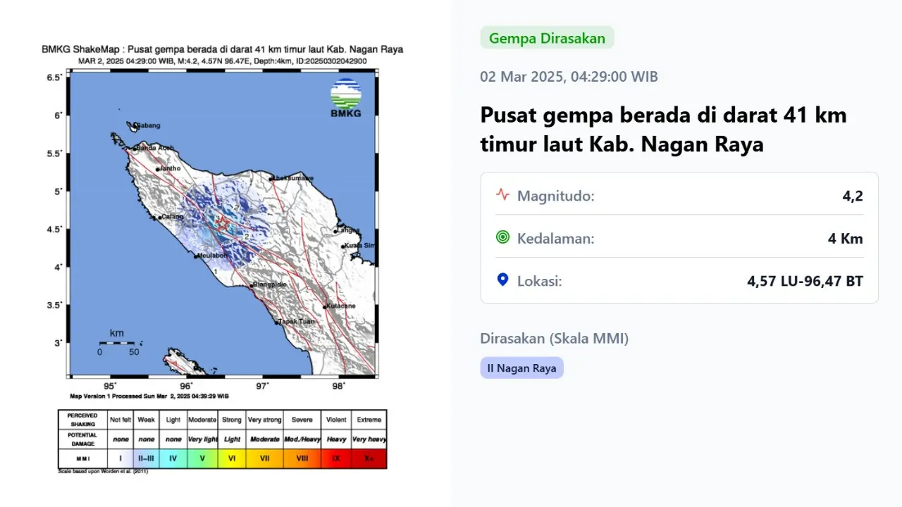 Gempa hari ini di akhir pekan, Minggu (2/3/2025) pertama kali dilaporkan Badan Meteorologi, Klimatologi, dan Geofisika (BMKG) menggetarkan pukul 04:29:00 WIB di wilayah Kabupaten Nagan Raya, Provinsi Aceh.