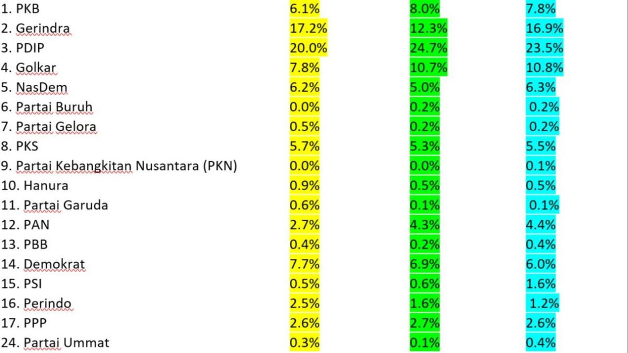 Hasil survei Indikator Politik Indonesia