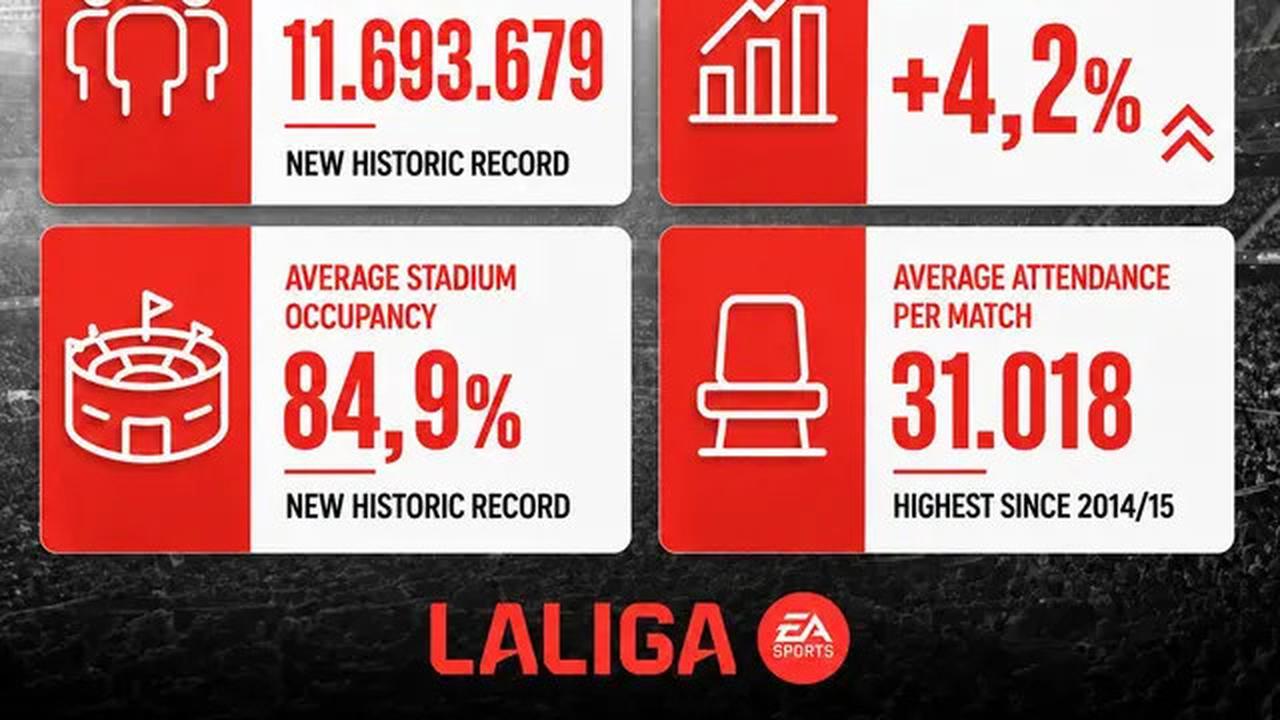 LaLiga Cetak Rekor Kehadiran Penonton Tertinggi Sepanjang Sejarah di Musim 2025/2026