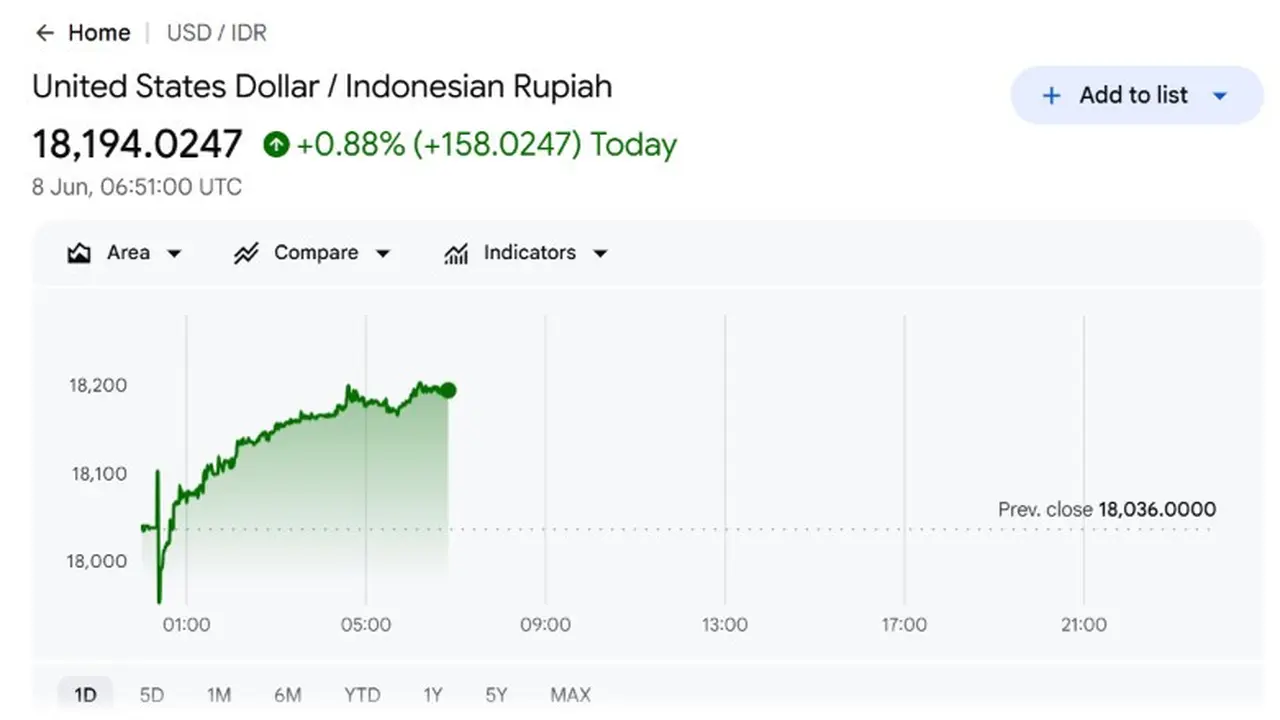 Dolar AS Nyaris Sentuh Rp 18.200 Senin Siang