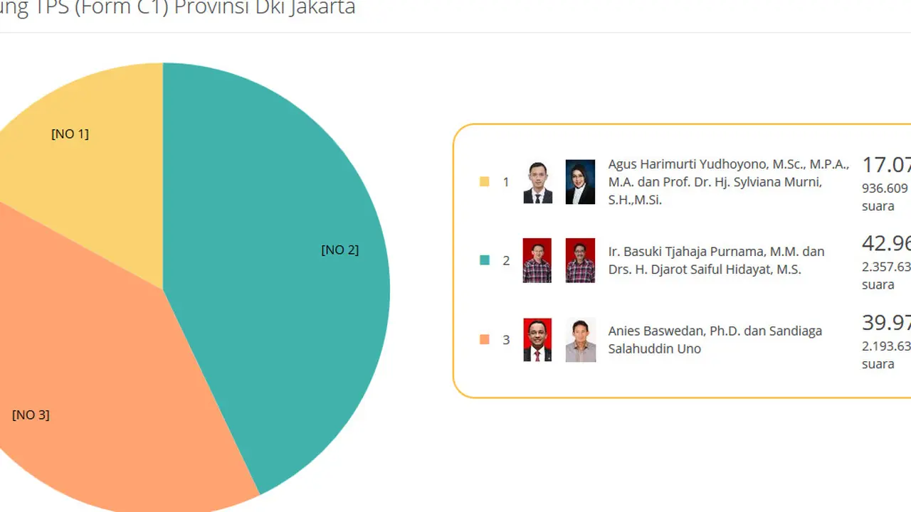 Data Real Count Pilkada DKI