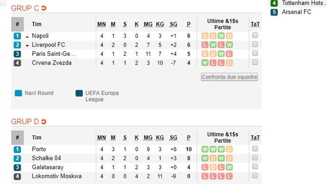 Klasemen Liga Champions Grup C dan D. (Soccerway)