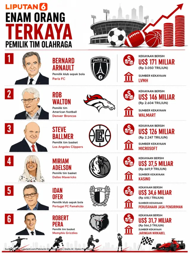 Infografis Enam Orang Terkaya Pemilik Tim Olahraga.