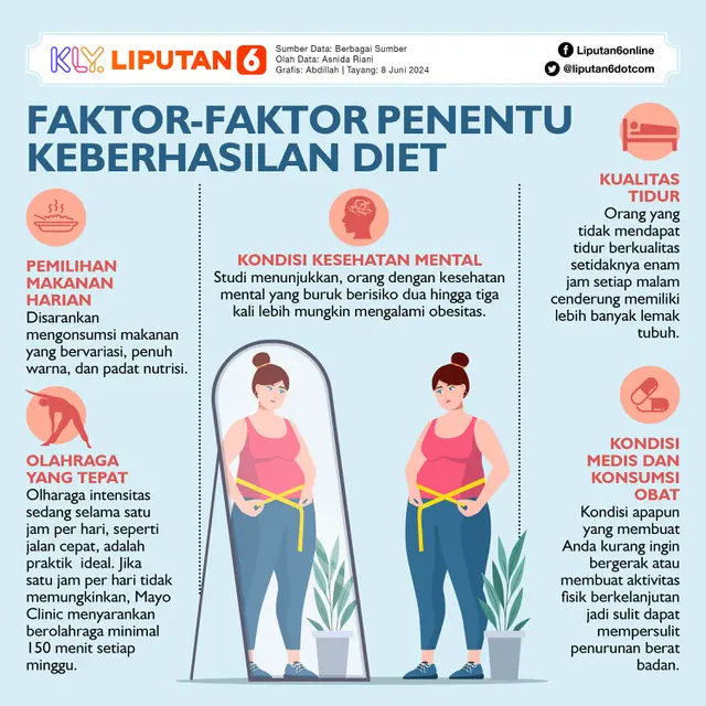 Infografis Faktor-Faktor Penentu Keberhasilan Diet. (Liputan6.com/Abdillah)
