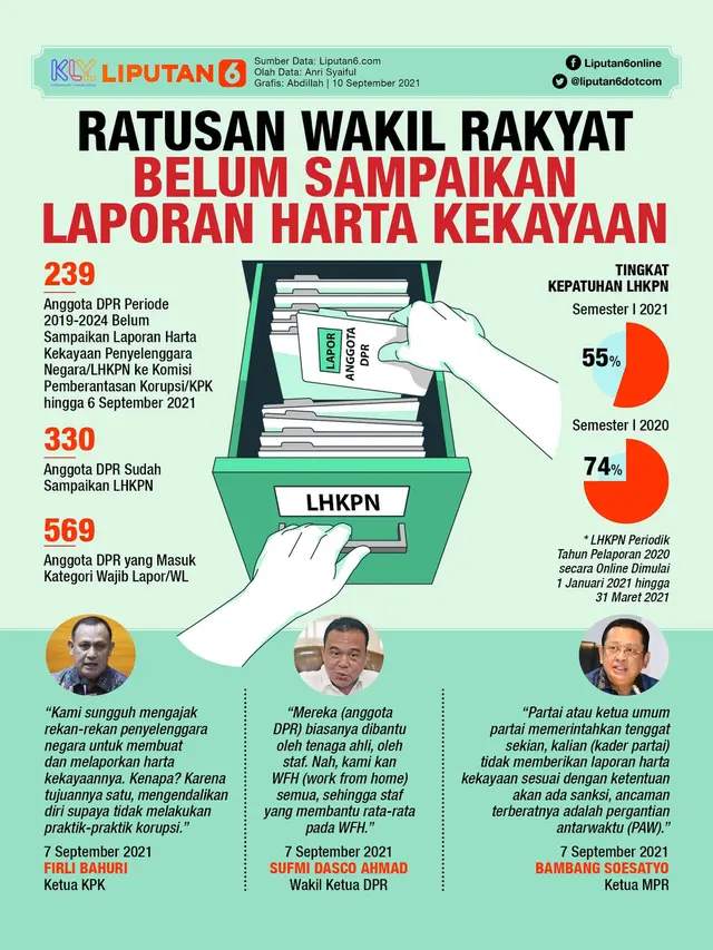 Infografis Ratusan Wakil Rakyat Belum Sampaikan Laporan Harta Kekayaan. (Liputan6.com/Abdillah)
